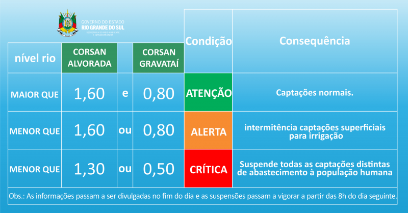 Níveis para condição de estiagem Rio Gravataí Resolução CRH RS Nº 390